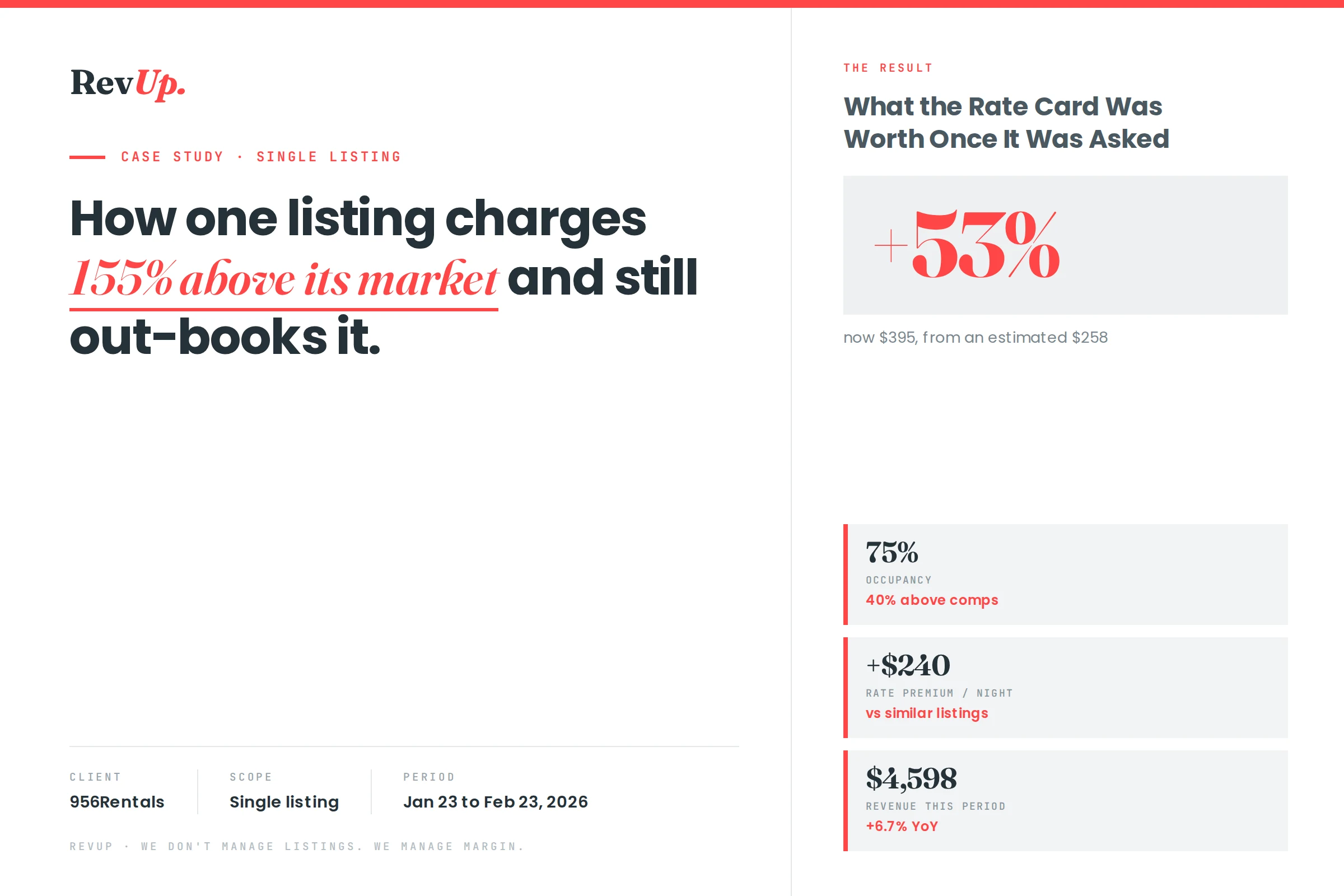 RevUp case study cover, 956Rentals single listing priced 155% above market with a 55% nightly-rate lift