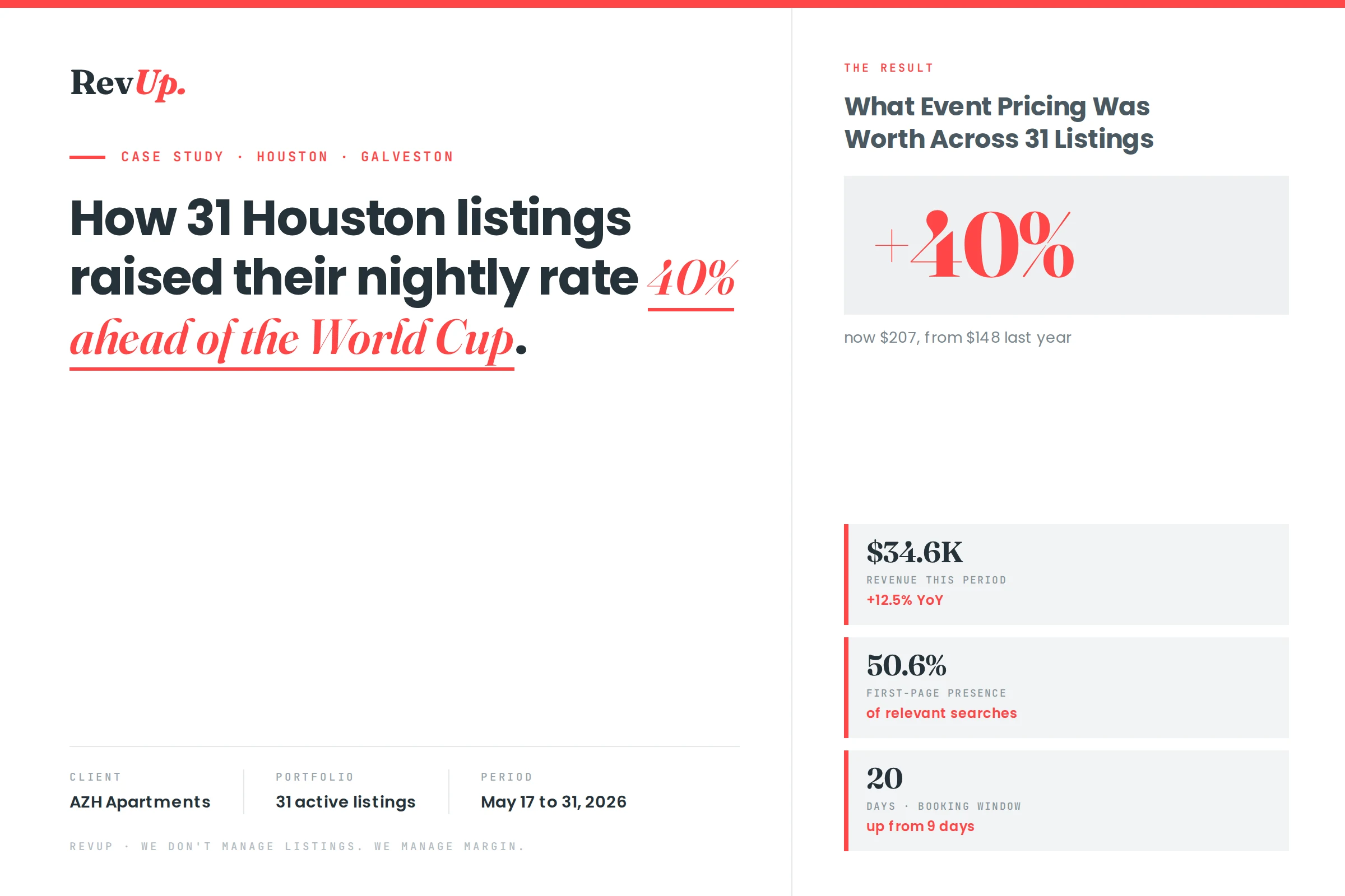 RevUp case study cover, AZH Apartments, 31 Houston and Galveston listings that raised nightly rates 40%